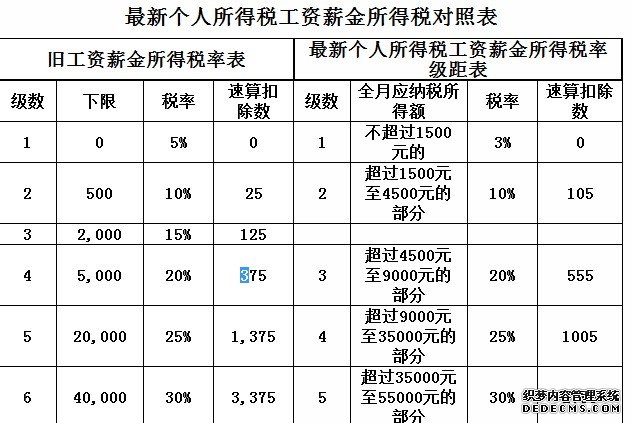 5000以上扣稅標(biāo)準(zhǔn)稅率表(5000元稿費(fèi)扣多少稅)