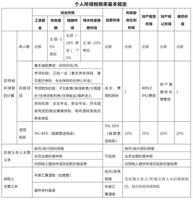 5000以上扣稅標(biāo)準(zhǔn)稅率表(5000以上扣稅標(biāo)準(zhǔn))