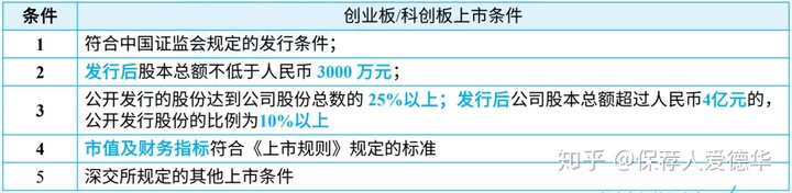 科創(chuàng)板上市條件(科創(chuàng)板上市條件細(xì)則)(圖5)