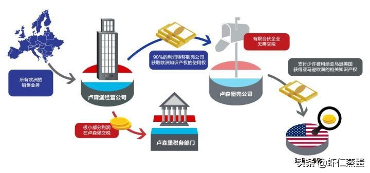 2022年企業(yè)如何成功稅務(wù)籌劃？全球知名企業(yè)稅籌案例分享
