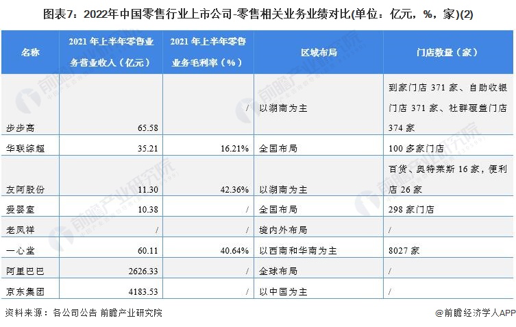 圖表7：2022年中國零售行業(yè)上市公司-零售相關業(yè)務業(yè)績對比(單位：億元，%，家)(2)