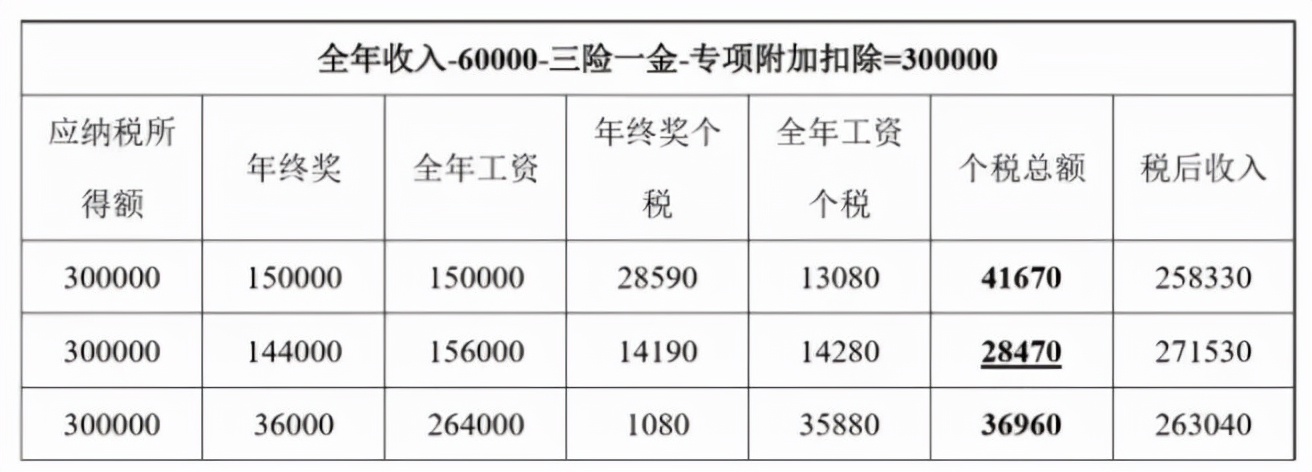 這樣“避稅”不會(huì)坐牢！2021個(gè)稅合理稅籌的2個(gè)方法，太有用了