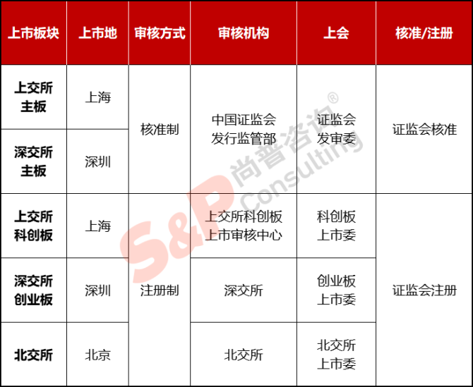新知達(dá)人, 公司IPO如何選擇上市板塊——主板、科創(chuàng)板、創(chuàng)業(yè)板、北交所對(duì)比分析