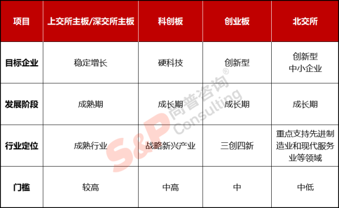 新知達(dá)人, 公司IPO如何選擇上市板塊——主板、科創(chuàng)板、創(chuàng)業(yè)板、北交所對(duì)比分析