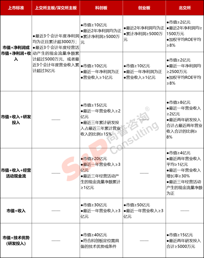 新知達(dá)人, 公司IPO如何選擇上市板塊——主板、科創(chuàng)板、創(chuàng)業(yè)板、北交所對(duì)比分析