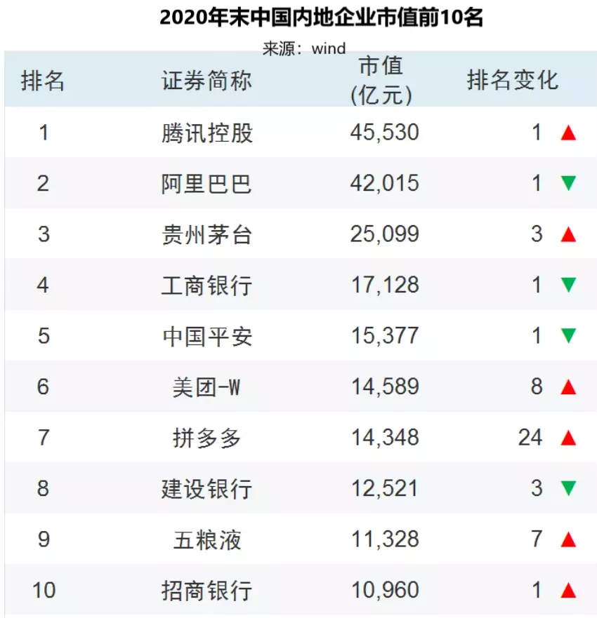 最新上市公司排名！這些城市是大贏家
