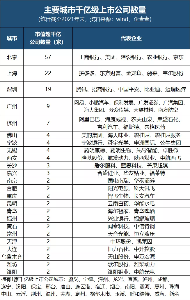 最新上市公司排名！這些城市是大贏家