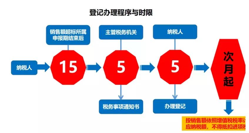 小規(guī)模一次性開(kāi)票一千萬(wàn)，是否按一般納稅人交稅？