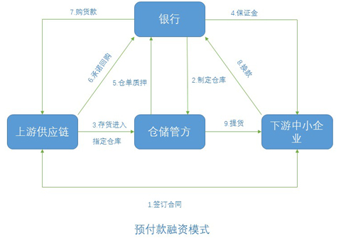 財務風險有哪些