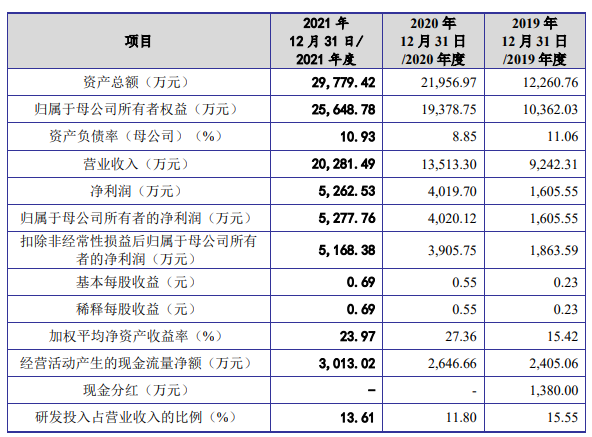 3D打印激光控制系統(tǒng)企業(yè)金橙子IPO過會，將于科創(chuàng)板上市